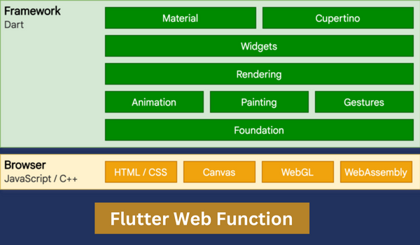 Funciones web de Flutter