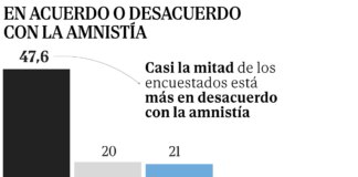 El 42% de los votantes del PSOE están "decepcionados" por la amnistía, el 25% profundiza las divisiones tras el acuerdo con Junts

