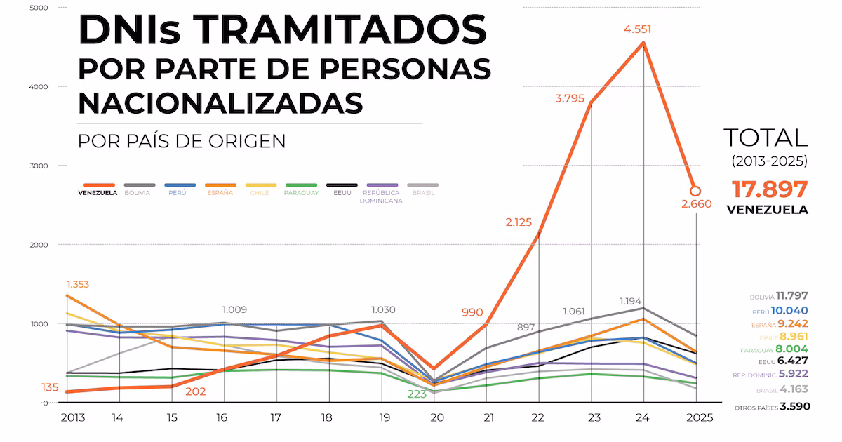 Casi 120.000 extranjeros tramitaron su DNI argentino en los últimos 12 años: en qué año fue el pico y cuál es el principal país de origen