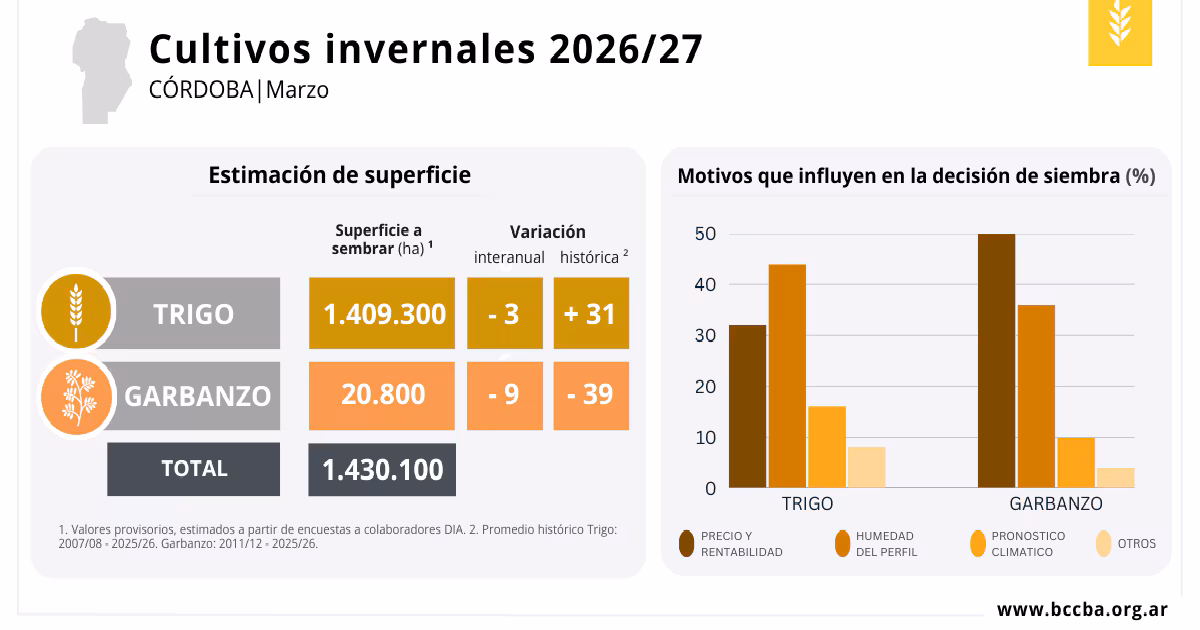 Esperan menores siembras de trigo y garbanzos de invierno en Córdoba para 2026/27