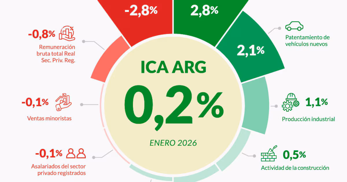 La actividad económica mejora por segundo mes consecutivo en enero