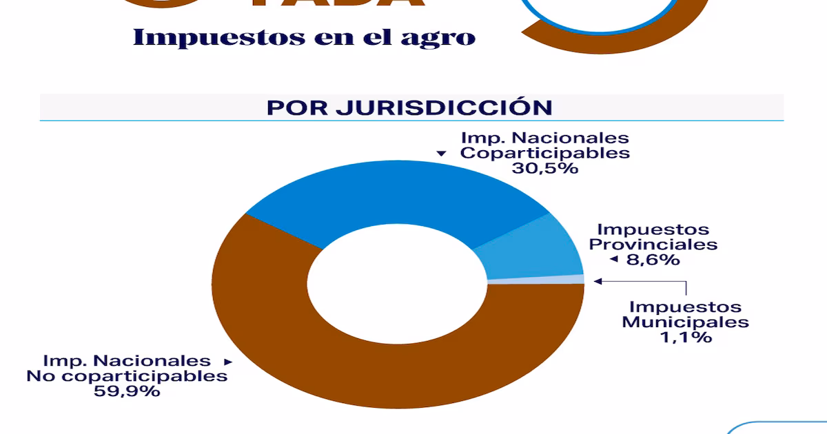 100 dólares por hectárea de producción agrícola, el Estado retiene 62,50 dólares