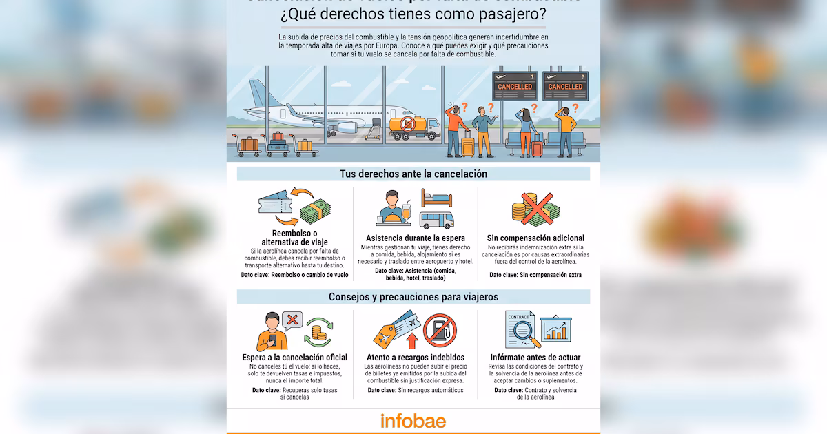 ¿Qué pasa si tu vuelo es cancelado por falta de combustible? Derechos, reembolsos y asesoramiento ante la incertidumbre provocada por la guerra en Irán