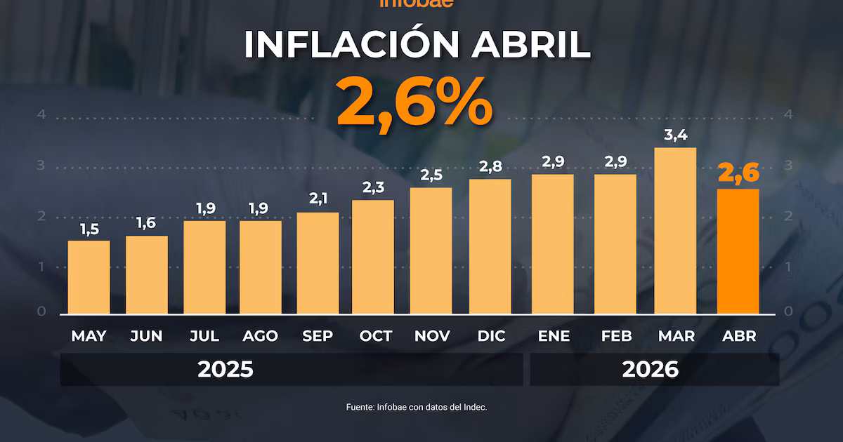 La tasa de inflación en abril fue del 2,6% y la tasa de inflación acumulada en los últimos 12 meses fue del 32,4%.