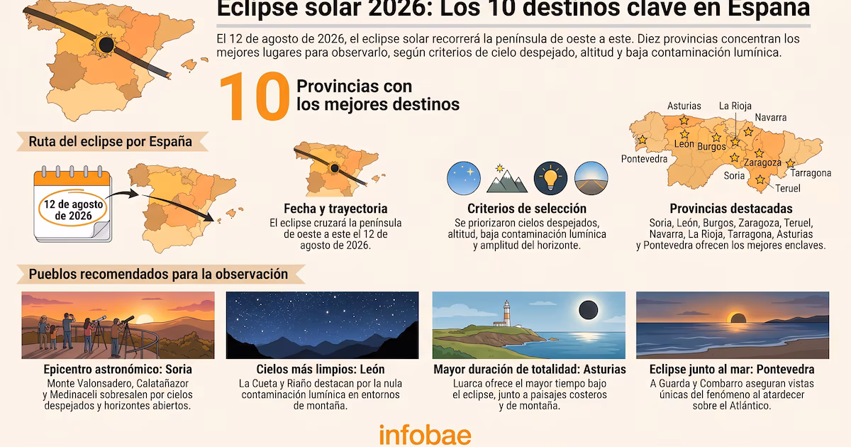 Los mejores destinos para ver el eclipse solar total en España del 12 de agosto: Senderismo bajo vistas al mar, cielos despejados y estrellas