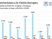 Santa Fe aporta uno de cada tres dólares en exportaciones argentinas a la UE